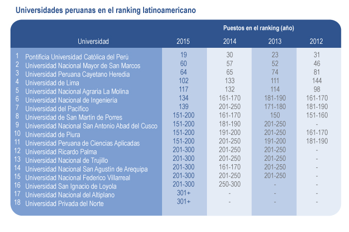 18 Universidades Peruanas En Ranking Latinoamericano - Educación Al ...