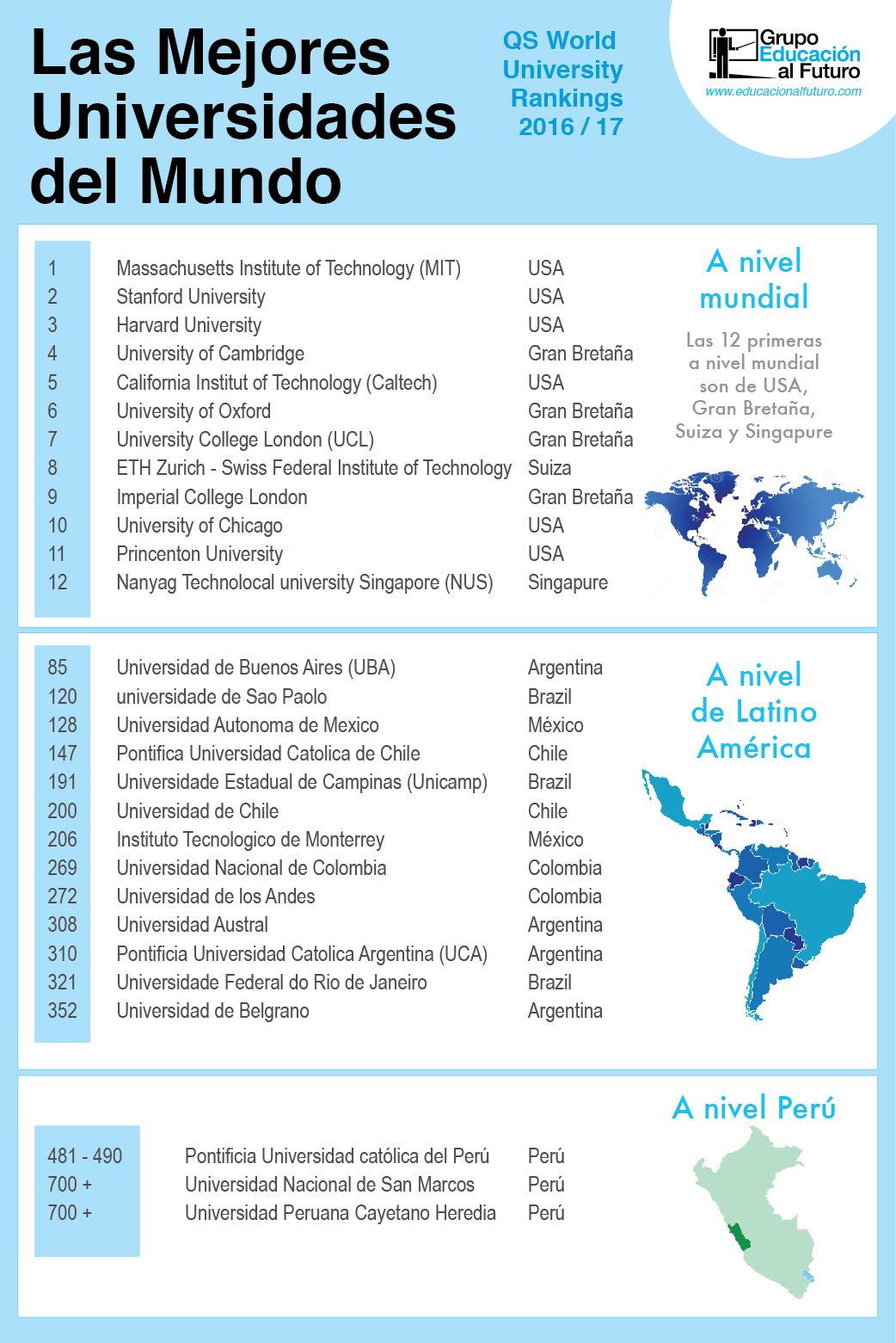 Las mejores mil universidades del Mundo Educación al Futuro