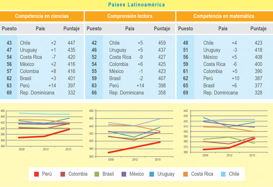 Perú Mejora Significativamente En Prueba Pisa Educación Al Futuroeducación Al Futuro 3030