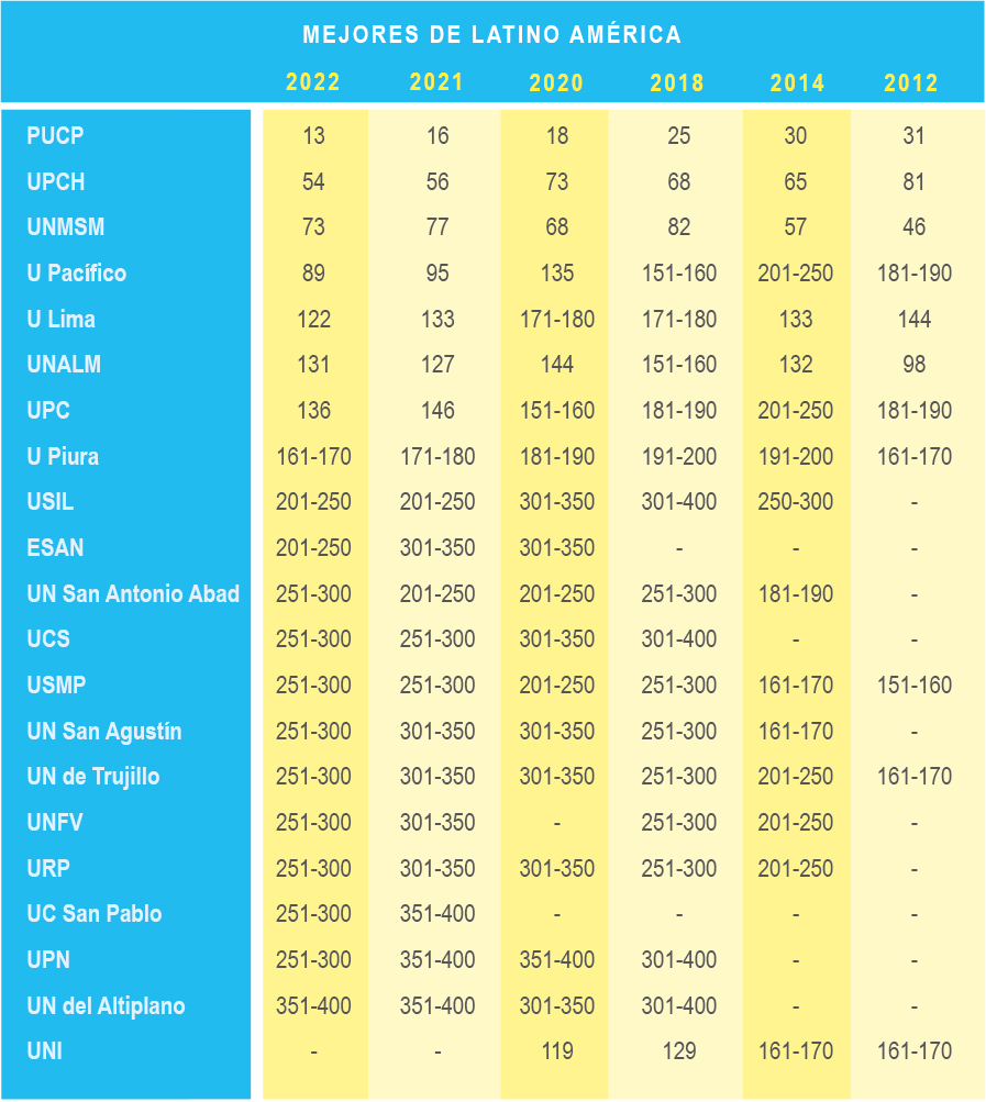 Ranking De Universidades: Así Evolucionan Las Peruanas - Educación Al ...